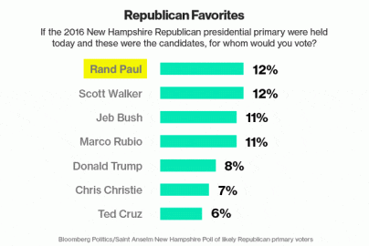 rand-paul-hilary-clinton-2015-poll